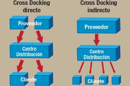 Almacenamiento (Storage) con Cross Docking en Montería, Córdoba, Colombia